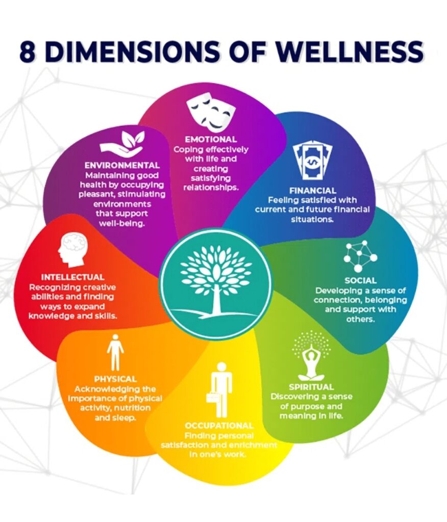 8 Dimensions of Wellness - EMOTIONAL, FINANCIAL, SOCIAL, SPIRITUAL, OCCUPATIONAL, PHYSICAL, INTELLECTUAL, ENVIRONMENTAL